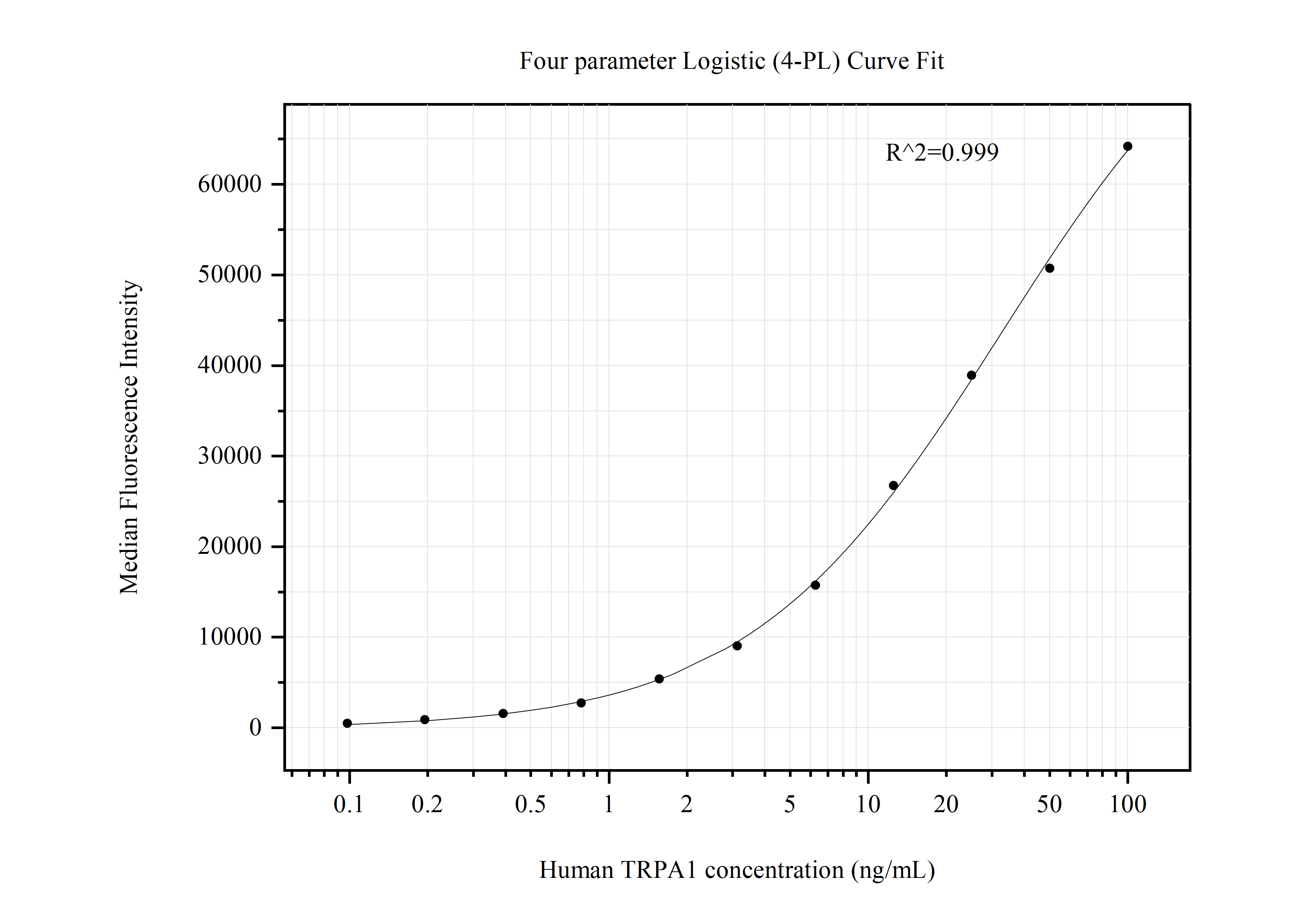 Cytometric bead array standard curve of MP50742-4